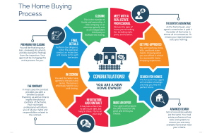 full home buying process wheel